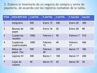 2. Elabora el inventario de un negocio de compra y venta de
papelería, de acuerdo con los registros contables de la tabla.


ITEM   DESCRIPCION     CANTID.   F.ENTRA     CANTID.   F.SALIDA    SALDO

1      bolígrafos      500       Enero 15    200       Enero 20    300

2      Resmas de       100       Enero 16    20        Enero 28    80
       papel
3      Cuadernos       1000      Febrero 1   90        Febrero 7   910
       rayados
4      Cuadernos       1000      Febrero     40        Febrero     960
       cuadriculados             15                    17
5      Rollos de       500       Febrero     200       Marzo 17    300
       papel. Fax                28
6      Lápices N1      300       Marzo 1     100       Marzo 17    200

7      Cajas de        40        Marzo 15    20        Marzo 30    20
       colores
 