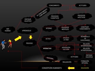 SER HUMANO DESARROLLO DE CAPACIDADES CONSTRUIR CONOCIMIENTO APROPIACIÒN CULTURA APLICA A LA VIDA PROCESOS MENTALES PERSONAL INTERACTIVO ACTIVO INTERNO PROCESO APRENDIZAJE ENFOQUE HOLÌSTICO PROCESOS COGNITIVOS PROCESOS AFECTIVOS RELACIÒN INTERPERSONAL RELACIÒN INTRAPERSONAL ACTITUDES FORMACIÒN INTEGRAL EDUCACIÒN CONCEPCIÒN HUMANISTA REALIZACIÒN EL CONOCIMIENTO COMO MEDIO CONOCIMIENTO ACTITUDES ENFOQUE HOLÌSTICO 