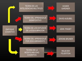 JEAN  PIAGET DAVID AUSUBEL HOWER GARDNER JERONE BRUNER REUEVER FEUERTEIN TEORIA DE LAS INTELIGENCIAS MULTIPLES TEORIA DEL APRENDIZAJE SIGNIFICATIVO TEORIA DE LOS ESTUDIOS DE LA EQUILIBRACION TEORIA DEL APRENDIZAJE POR DESCUBRIMIENTO TEORIA DE LA MODIFICABILIDAD COGNITIVA ENFOQUE COGNITIVO 