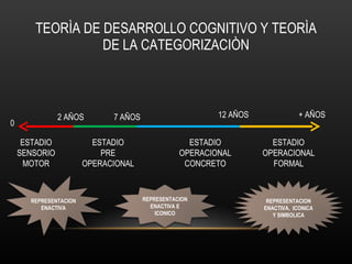 TEORÌA DE DESARROLLO COGNITIVO Y TEORÌA DE LA CATEGORIZACIÒN 0 2 AÑOS + AÑOS 12 AÑOS  7 AÑOS ESTADIO SENSORIO MOTOR ESTADIO PRE OPERACIONAL ESTADIO OPERACIONAL CONCRETO ESTADIO OPERACIONAL FORMAL REPRESENTACION ENACTIVA REPRESENTACION ENACTIVA E ICONICO REPRESENTACION ENACTIVA,  ICONICA Y SIMBOLICA 