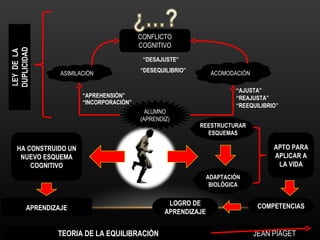 ALUMNO (APRENDIZ) ASIMILACIÒN ACOMODACIÒN CONFLICTO COGNITIVO “ APREHENSIÒN” “ INCORPORACIÒN” “ DESEQUILIBRIO” “ DESAJUSTE” “ REEQUILIBRIO” “ REAJUSTA” “ AJUSTA” HA CONSTRUIDO UN NUEVO ESQUEMA COGNITIVO APRENDIZAJE REESTRUCTURAR ESQUEMAS ADAPTACIÒN BIOLÒGICA LEY  DE  LA DUPLICIDAD APTO PARA APLICAR A LA VIDA COMPETENCIAS LOGRO DE APRENDIZAJE TEORIA DE LA EQUILIBRACIÒN JEAN PIAGET 