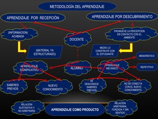ALUMNO NO SE CONECTA CON EL NUEVO CONOCIMIENTO APRENDIZAJE MECÀNICO RELACIÒN SUSTANTIVA Y NO ARBITRARIA NUEVO CONOCIMIENTO SABERES PREVIOS APRENDIZAJE SIGNIFICATIVO (INFORMACION) ACABADA DOCENTE PROMUEVE LA PERCEPCIÒN EN CONTACTO CON EL AMBIENTE METODOLOGÌA DEL APRENDIZAJE REPETITIVO MEMORÌSTICO APRENDIZAJE POR DESCUBRIMIENTO APRENDIZAJE  POR  RECEPCIÒN (MATERIAL YA ESTRUCTURADO) MEDIO LO CONSTRUYE CON EL ESTUDIANTE RELACIÒN ARBITRARIA, FORZADA Y SIN SENTIDO SE DESCONOCE SABERES PREVIOS APRENDIZAJE COMO PRODUCTO 
