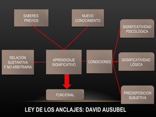 LEY DE LOS ANCLAJES: DAVID AUSUBEL SABERES  PREVIOS NUEVO CONOCIMIENTO RELACIÒN SUSTANTIVA Y NO ARBITRARIA APRENDIZAJE SIGNIFICATIVO CONDICIONES FUNCIONAL SIGNIFICATIVIDAD PSICOLÒGICA SIGNIFICATIVIDAD  LÒGICA PREDISPOSICION SUBJETIVA 