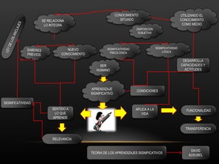 SE RELACIONA LO INTEGRA NUEVO CONOCIMIENTO SABERES PREVIOS SIGNIFICATIVIDAD PSICOLÒGICA SIGNIFICATIVIDAD LÒGICA APRENDIZAJE SIGNIFICATIVO UTILIZANDO EL CONOCIMIENTO COMO MEDIO CONOCIMIENTO  SITUADO DISPOSICIÒN SUBJETIVA SENTIDO A LO QUE APRENDE CONDICIONES DESARROLLA CAPACIDADES Y ACTITUDES APLICA A LA VIDA TEORIA DE LOS APRENDIZAJES SIGNIFICATIVOS DAVID AUSUBEL SIGNIFICATIVIDAD LEY DE LOS ANCLAJES TRANSFERENCIA FUNCIONALIDAD RELEVANCIA SER HUMANO 