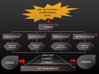 ¿Qué  tipo de hombre y sociedad debemos formar? ¿PARA QUE? ¿CUANDO? ¿CONQUE? TEORIAS PSICOLOGICAS SOCIOLOGICAS PEDAGOGICAS ANTROPOLOGICAS DIMENSION INDIVIDUAL DIMENSION CULTURAL MODELOS  PEDAGOGICOS DIMENSION SOCIAL ENSEÑA APRENDE EJE  PROBLEMATICO 