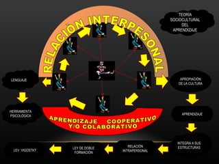 INTEGRA A SUS ESTRUCTURAS HERRAMIENTA PSICOLÒGICA LENGUAJE TEORÌA SOCIOCULTURAL DEL APRENDIZAJE RELACIÒN INTRAPERSONAL APRENDIZAJE LEV  VIGOSTKY LEY DE DOBLE FORMACIÒN APROPIACIÒN DE LA CULTURA RELACIÒN INTERPESONAL APRENDIZAJE  COOPERATIVO Y/O COLABORATIVO 