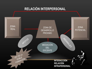 ZONA DE DESARROLLO PRÒXIMO MEDIACIÒN DEL DOCENTE INTERACCIÒN RELACIÒN INTRAPERSONAL RELACIÒN INTERPERSONAL ZONA  REAL ZONA POTENCIAL APOYOS ANDAMIAJES LEY DE LA DOBLE FORMACIÒN 