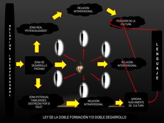 ZONA REAL “POTENCIALIDADES” RELACIÒN INTRAPERSONAL ZONA POTENCIAL “ HABILIDADES , DESTREZAS POR SÌ SOLO” POSESIÒN DE LA CULTURA RELACIÒN INTRAPERSONAL RELACIÒN INTERPERSONAL APROPIA NUEVAMENTE DE  CULTURA LEY DE LA DOBLE FORMACIÒN Y/O DOBLE DESARROLLO ZONA DE DESARROLLO PRÒXIMO 