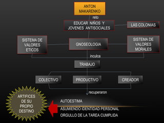 ANTON MAKARENKO EDUCAR  NIÑOS  Y JOVENES  ANTISOCIALES ARTIFICES DE SU PROPIO DESTINO AUTOESTIMA ASUMIENDO IDENTIDAD PERSONAL ORGULLO DE LA TAREA CUMPLIDA reto inculca recuperaron LAS COLONIAS GNOSEOLOGIA SISTEMA DE VALORES MORALES SISTEMA DE VALORES ETICOS TRABAJO COLECTIVO PRODUCTIVO CREADOR 
