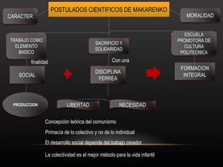 POSTULADOS CIENTIFICOS DE MAKARENKO Concepción teórica del comunismo Primacía de lo colectivo y no de lo individual El desarrollo social depende del trabajo creador La colectividad es el mejor método para la vida infantil finalidad Con una TRABAJO COMO ELEMENTO BASICO SACRIFICIO Y SOLIDARIDAD ESCUELA PROMOTORA DE CULTURA POLITECNICA SOCIAL FORMACION INTEGRAL DISCIPLINA FERREA PRODUCCION LIBERTAD NECESIDAD CARACTER MORALIDAD 