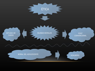 ÈTICA DILEMAS MORALES ESTUDIO DE CASOS POST CONVENCIONAL MORAL DEL ADOLESCENTE KOHLBERG 