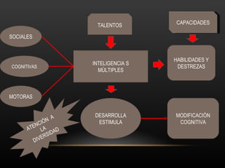 TALENTOS INTELIGENCIA S MÙLTIPLES HABILIDADES Y DESTREZAS DESARROLLA ESTIMULA MODIFICACIÒN COGNITIVA SOCIALES COGNITIVAS MOTORAS CAPACIDADES ATENCIÒN  A LA DIVERSIDAD 