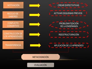 CREAR EXPECTATIVAS ACTIVAR ESQUEMAS PREVIOS PROBLEMATIZACIÓN DE LA ENSEÑANZA REESTRUCTURACIÓN APLICACIÓN DE LO APRENDIDO MOTIVACIÓN RECOJO DE  SABERES CONFLICTO CONGNITIVO CONSTRUCCIÓN DE LOS APRENDIZAJES TRANSFERENCIA METACOGNICIÓN EVALUACIÓN 