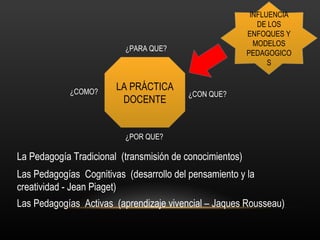 INFLUENCIA DE LOS ENFOQUES Y MODELOS PEDAGOGICOS LA PRÁCTICA DOCENTE ¿PARA QUE? ¿CON QUE? ¿COMO? ¿POR QUE? La Pedagogía Tradicional  (transmisión de conocimientos) Las Pedagogías  Cognitivas  (desarrollo del pensamiento y la creatividad - Jean Piaget) Las Pedagogías  Activas  (aprendizaje vivencial – Jaques Rousseau) 