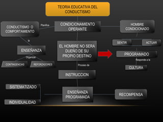 TEORIA EDUCATIVA DEL CONDUCTISMO Planifica Responde a la  Proceso de Organizar la CONDICIONAMIENTO OPERANTE CONDUCTISMO  O COMPORTAMIENTO HOMBRE CONDICIONADO ENSEÑANZA EL HOMBRE NO SERA DUEÑO DE SU PROPIO DESTINO SENTIR ACTUAR CONTINGENCIAS REFORZADORES PROGRAMADO INSTRUCCION ENSEÑANZA PROGRAMADA SISTEMATIZADO INDIVIDUALIDAD RECOMPENSA CULTURA 