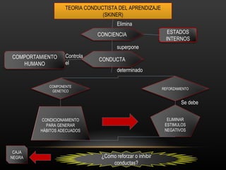 TEORIA CONDUCTISTA DEL APRENDIZAJE (SKINER) Elimina  Se debe  superpone  determinado  Controla el  CONCIENCIA CONDUCTA ESTADOS INTERNOS COMPORTAMIENTO HUMANO COMPONENTE GENETICO REFORZAMIENTO CONDICIONAMIENTO PARA GENERAR HÁBITOS ADECUADOS ELIMINAR ESTIMULOS NEGATIVOS ¿Cómo reforzar o inhibir conductas? CAJA NEGRA 