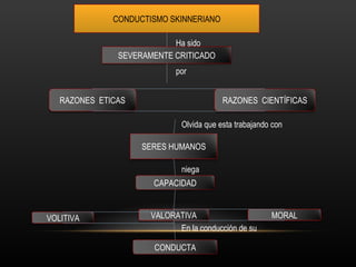 CONDUCTISMO SKINNERIANO Ha sido por Olvida que esta trabajando con niega En la conducción de su  SEVERAMENTE CRITICADO RAZONES  ETICAS RAZONES  CIENTÍFICAS SERES HUMANOS CAPACIDAD VOLITIVA VALORATIVA MORAL CONDUCTA 
