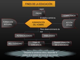 FINES DE LA EDUCACIÓN HUMANIZACIÓN DEL HOMBRE “ Despertar la conciencia crítica y desarrollar el análisis de la realidad del mundo en que vivimos” según El objetivo central es; Pleno desenvolvimiento de sus FREIRE FORMACIÓN INTEGRAL ACCIÓN EFICAZ COMPETENCIA POTENCIALIDADES HABILIDADES ROL CIUDADANO TRANSFORMACIÓN DE LA SOCIEDAD TOMA DE CONCIENCIA 