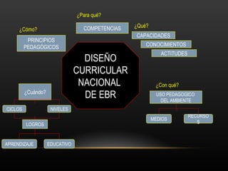 DISEÑO CURRICULAR NACIONAL  DE EBR COMPETENCIAS CAPACIDADES CONOCIMIENTOS ACTITUDES PRINCIPIOS PEDAGÓGICOS ¿Cuándo? CICLOS NIVELES LOGROS APRENDIZAJE EDUCATIVO USO PEDAGOGICO  DEL AMBIENTE MEDIOS RECURSOS ¿Para qué? ¿Cómo? ¿Qué? ¿Con qué? 