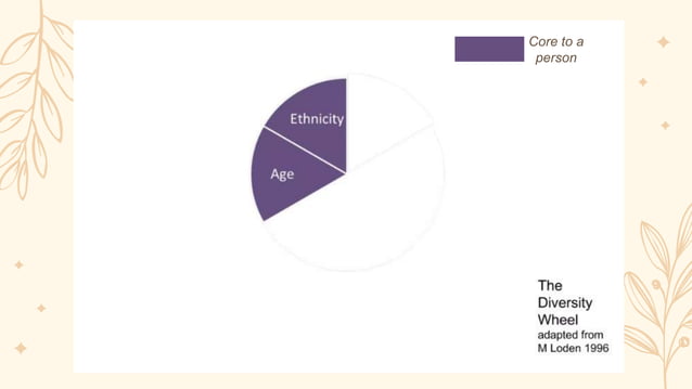 LODENS WHEEL OF DIVERSITY.pptx | Special Needs Kids | Parenting