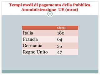 Tempi medi di pagamento della Pubblica
Amministrazione UE (2012)
Giorni
Italia 180
Francia 64
Germania 35
Regno Unito 47
10
 
