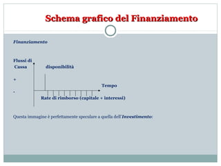 Schema grafico del FinanziamentoSchema grafico del Finanziamento
Finanziamento
Flussi di
Cassa disponibilità
+
Tempo
-
Rate di rimborso (capitale + interessi)
Questa immagine è perfettamente speculare a quella dell’Investimento:
17
 