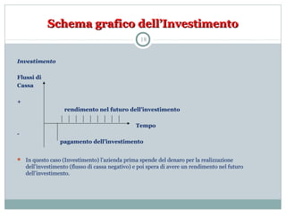 Schema grafico dell’InvestimentoSchema grafico dell’Investimento
Investimento
Flussi di
Cassa
+
rendimento nel futuro dell’investimento
Tempo
-
pagamento dell’investimento
 In questo caso (Investimento) l’azienda prima spende del denaro per la realizzazione
dell’investimento (flusso di cassa negativo) e poi spera di avere un rendimento nel futuro
dell’investimento.
18
 