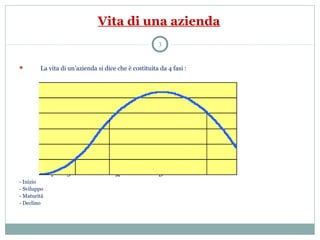 Vita di una azienda
 La vita di un’azienda si dice che è costituita da 4 fasi :
I S M D
- Inizio
- Sviluppo
- Maturità
- Declino
3
 
