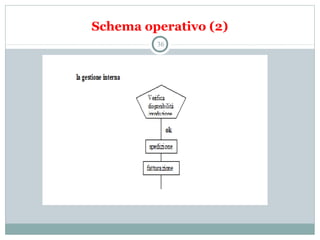Schema operativo (2)
36
 