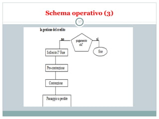 Schema operativo (3)
37
 