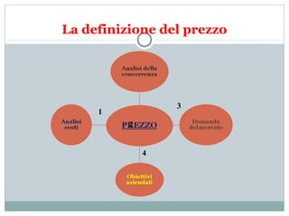 La definizione del prezzo
1
2
3
4
 