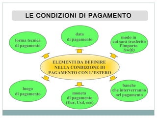 ELEMENTI DA DEFINIRE
NELLA CONDIZIONE DI
PAGAMENTO CON L’ESTERO
luogo
di pagamento moneta
di pagamento
(Eur, Usd, ecc)
banche
che interverranno
nel pagamento
forma tecnica
di pagamento
data
di pagamento modo in
cui sarà trasferito
l’importo
(swift)
LE CONDIZIONI DI PAGAMENTOLE CONDIZIONI DI PAGAMENTOLE CONDIZIONI DI PAGAMENTOLE CONDIZIONI DI PAGAMENTO
 