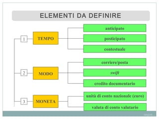 anticipato
posticipato
contestuale
corriere/posta
swift
unità di conto nazionale (euro)
valuta di conto valutario
1
2
3
credito documentario
TEMPO
MODO
MONETA
ELEMENTI DA DEFINIREELEMENTI DA DEFINIRE
segue...
 
