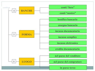 in paese terzo
5
6
FORMA
LUOGO
BANCHE
conti “loro”
conti “nostro”
4
nel paese del venditore
nel paese del compratore
bonifico bancario
assegno bancario
incasso documentario
incasso semplice
incasso elettronico
credito documentario
…continua
 