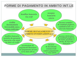FORME DI PAGAMENTO IN AMBITO INT.LEFORME DI PAGAMENTO IN AMBITO INT.LE
FORME DI PAGAMENTO IN
AMBITO INTERNAZIONALE
bonifico bancario
assistito da garanzia
bancaria o da stand
by letter of credit
incasso
di documenti
commerciali
contro pagamento
a vista (D/P)
incasso semplice
di cambiali pagherò,
cambiali tratte e/o
ricevute bancarie
incasso elettronico
di cambiali pagherò,
di tratte accettate o
meno, di ricevute
bancarie
bonifico bancario
via swift
assegno
bancario
estero
accettazione di
pagamenti finanziari
con pagamento ad una
certa data (D/A)
credito
documentario
irrevocabile con o
senza conferma
 