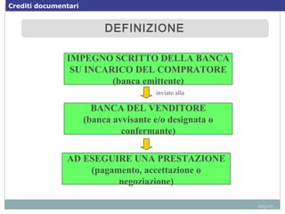 DEFINIZIONEDEFINIZIONE
IMPEGNO SCRITTO DELLA BANCA
SU INCARICO DEL COMPRATORE
(banca emittente)
BANCA DEL VENDITORE
(banca avvisante e/o designata o
confermante)
AD ESEGUIRE UNA PRESTAZIONE
(pagamento, accettazione o
negoziazione)
inviato alla
segue...
Crediti documentari
 