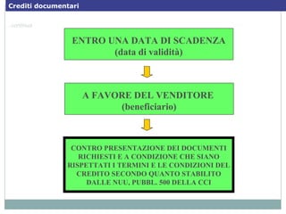 ENTRO UNA DATA DI SCADENZA
(data di validità)
A FAVORE DEL VENDITORE
(beneficiario)
CONTRO PRESENTAZIONE DEI DOCUMENTI
RICHIESTI E A CONDIZIONE CHE SIANO
RISPETTATI I TERMINI E LE CONDIZIONI DEL
CREDITO SECONDO QUANTO STABILITO
DALLE NUU, PUBBL. 500 DELLA CCI
…continua
Crediti documentari 39Crediti documentari
 