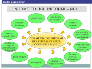 NORME ED USI UNIFORMI – NUUNORME ED USI UNIFORMI – NUU
NORME ED USI UNIFORMI
RELATIVI AI CREDITI
DOCUMENTARI (NUU)
tolleranze
obblighi e
responsabilità
forma e
notifica
dei crediti
validità e
luogo di
presentazione
documenti
applicazione
documenti
documenti e
merci/servizi/
prestazioni
cessione
del ricavo
credito
trasferibile
significato
di “credito”
crediti e
contratti
istruzioni per
emettere/
modificare
Crediti documentari
 