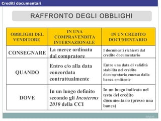 Entro una data di validità
stabilita nel credito
documentario emesso dalla
banca emittente
Entro e/o alla data
concordata
contrattualmente
QUANDO
I documenti richiesti dal
credito documentario
La merce ordinata
dal compratore
CONSEGNARE
In un luogo indicato nel
testo del credito
documentario (presso una
banca)
In un luogo definito
secondo gli Incoterms
2010 della CCI
DOVE
IN UN CREDITO
DOCUMENTARIO
IN UNA
COMPRAVENDITA
INTERNAZIONALE
OBBLIGHI DEL
VENDITORE
segue...
RAFFRONTO DEGLI OBBLIGHIRAFFRONTO DEGLI OBBLIGHI
Crediti documentari
 