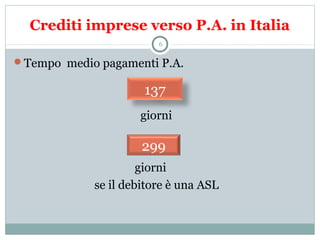 Crediti imprese verso P.A. in Italia
Tempo medio pagamenti P.A.
giorni
giorni
se il debitore è una ASL
6
137
299
 