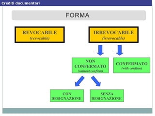 REVOCABILE
(revocable)
IRREVOCABILE
(irrevocable)
NON
CONFERMATO
(without confirm)
CONFERMATO
(with confirm)
CON
DESIGNAZIONE
SENZA
DESIGNAZIONE
FORMAFORMA
Crediti documentari
 