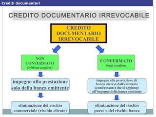 CREDITO DOCUMENTARIO IRREVOCABILECREDITO DOCUMENTARIO IRREVOCABILE
CREDITO
DOCUMENTARIO
IRREVOCABILE
NON
CONFERMATO
(without confirm)
CONFERMATO
(with confirm)
impegno alla prestazione
solo della banca emittente
eliminazione del rischio
commerciale (rischio cliente)
impegno alla prestazione di
banca diversa dall’emittente
(confermante) che si aggiunge
all’impegno della banca emittente
eliminazione del rischio
paese e del rischio banca
Crediti documentari 39Crediti documentari
 