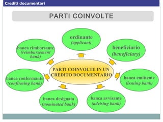 PARTI COINVOLTEPARTI COINVOLTE
PARTI COINVOLTE IN UN
CREDITO DOCUMENTARIO
banca confermante
(confirming bank)
banca avvisante
(advising bank)
banca emittente
(issuing bank)
banca rimborsante
(reimbursement
bank)
ordinante
(applicant)
banca designata
(nominated bank)
beneficiario
(beneficiary)
Crediti documentari
 