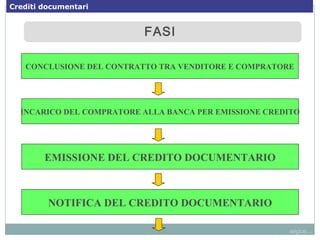 FASIFASI
segue...
CONCLUSIONE DEL CONTRATTO TRA VENDITORE E COMPRATORE
INCARICO DEL COMPRATORE ALLA BANCA PER EMISSIONE CREDITO
EMISSIONE DEL CREDITO DOCUMENTARIO
NOTIFICA DEL CREDITO DOCUMENTARIO
Crediti documentari
 