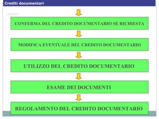 MODIFICA EVENTUALE DEL CREDITO DOCUMENTARIO
UTILIZZO DEL CREDITO DOCUMENTARIO
ESAME DEI DOCUMENTI
REGOLAMENTO DEL CREDITO DOCUMENTARIO
CONFERMA DEL CREDITO DOCUMENTARIO SE RICHIESTA
…continua
Crediti documentari
 