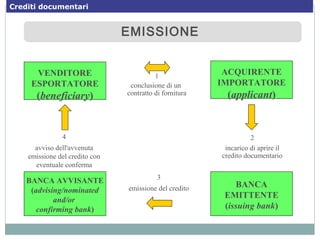 VENDITORE
ESPORTATORE
(beneficiary)
ACQUIRENTE
IMPORTATORE
(applicant)
BANCA
EMITTENTE
(issuing bank)
1
conclusione di un
contratto di fornitura
3
emissione del credito
4
avviso dell'avvenuta
emissione del credito con
eventuale conferma
2
incarico di aprire il
credito documentario
BANCA AVVISANTE
(advising/nominated
and/or
confirming bank)
EMISSIONEEMISSIONE
Crediti documentari
 