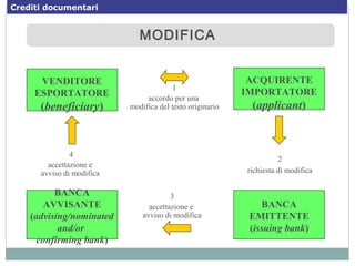 VENDITORE
ESPORTATORE
(beneficiary)
ACQUIRENTE
IMPORTATORE
(applicant)
BANCA
EMITTENTE
(issuing bank)
1
accordo per una
modifica del testo originario
3
accettazione e
avviso di modifica
4
accettazione e
avviso di modifica
2
richiesta di modifica
BANCA
AVVISANTE
(advising/nominated
and/or
confirming bank)
MODIFICAMODIFICA
Crediti documentari
 