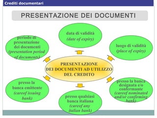 PRESENTAZIONE DEI DOCUMENTIPRESENTAZIONE DEI DOCUMENTI
PRESENTAZIONE
DEI DOCUMENTI AD UTILIZZO
DEL CREDITO
presso la
banca emittente
(careof issuing
bank)
presso la banca
designata e/o
confermante
(careof nominated
and/or confirming
bank)
luogo di validità
(place of expiry)
periodo di
presentazione
dei documenti
(presentation period
of documents)
presso qualsiasi
banca italiana
(careof any
italian bank)
data di validità
(date of expiry)
Crediti documentari
 