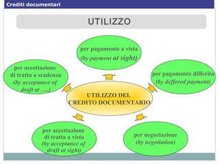 UTILIZZOUTILIZZO
UTILIZZO DEL
CREDITO DOCUMENTARIO
per accettazione
di tratta a vista
(by acceptance of
draft at sight)
per negoziazione
(by negotiation)
per pagamento differito
(by deffered payment)
per accettazione
di tratta a scadenza
(by acceptance of
draft at ….)
per pagamento a vista
(by payment at sight)
Crediti documentari
 