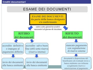 ESAME DEI DOCUMENTIESAME DEI DOCUMENTI
ESAME DEI DOCUMENTI
da parte della banca designata
e/o confermante
RITIRO
dei documenti
RIFIUTO
dei documenti
accredito definitivo
o impegno al
pagamento differito
invio dei documenti
alla banca emittente
mancato pagamento
con segnalazione
di riserve esterne
documenti a disposizione del
beneficiario ed eventuale invio a
banca emittente con richiesta
scioglimento riserve e
autorizzazione al pagamento
entro sette giorni lavorativi
successivi al giorno di ricezione
accredito salvo buon
fine (sbf) sotto riserva
(riserva interna)
invio dei documenti
alla banca emittente
Crediti documentari
 